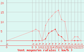 Courbe de la force du vent pour Valence d