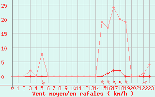 Courbe de la force du vent pour Saint-Clment-de-Rivire (34)