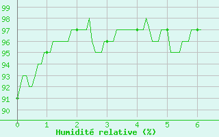 Courbe de l'humidit relative pour Montrieux-en-Sologne (41)