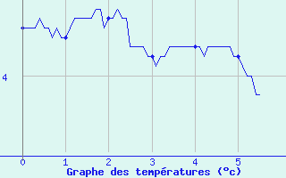 Courbe de tempratures pour Mont-Aigoual (30)