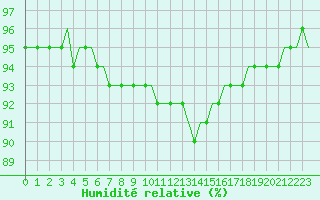 Courbe de l'humidit relative pour Corsept (44)