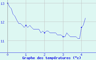 Courbe de tempratures pour Mimet (13)