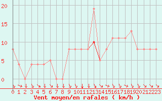 Courbe de la force du vent pour Brive-Souillac (19)
