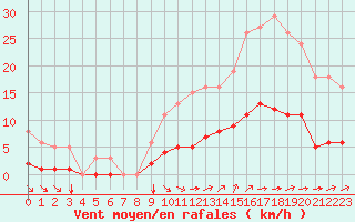 Courbe de la force du vent pour Guidel (56)