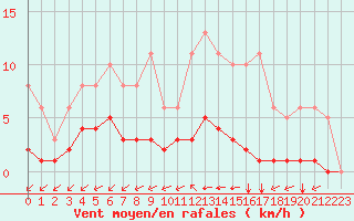Courbe de la force du vent pour Aizenay (85)
