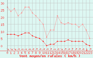 Courbe de la force du vent pour Guret (23)