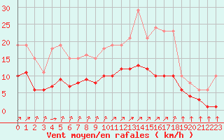 Courbe de la force du vent pour La Chapelle-Montreuil (86)