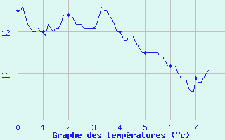 Courbe de tempratures pour Pomps (64)