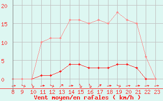 Courbe de la force du vent pour Valence d