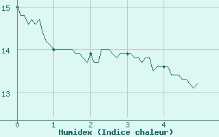 Courbe de l'humidex pour Saint-Nazaire (44)