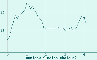 Courbe de l'humidex pour Conca (2A)