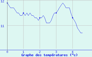 Courbe de tempratures pour Garlin (64)