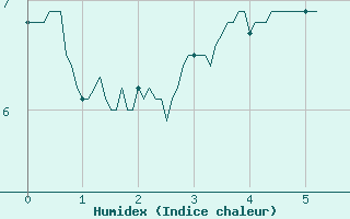 Courbe de l'humidex pour Fix-Saint-Geneys (43)