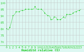 Courbe de l'humidit relative pour Laqueuille (63)