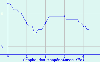 Courbe de tempratures pour Aston - Plateau de Beille (09)