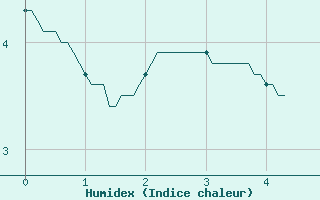 Courbe de l'humidex pour Aston - Plateau de Beille (09)