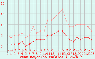 Courbe de la force du vent pour Fiscaglia Migliarino (It)