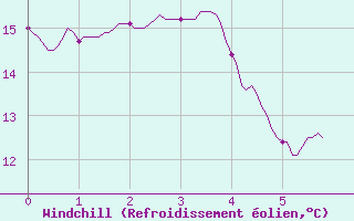 Courbe du refroidissement olien pour Santo Pietro Di Tenda (2B)