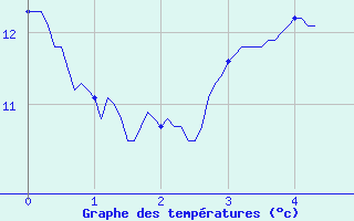 Courbe de tempratures pour Pouzauges (85)