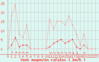 Courbe de la force du vent pour Laqueuille (63)