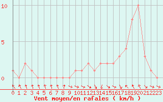 Courbe de la force du vent pour Gap-Sud (05)