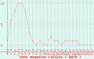 Courbe de la force du vent pour Gap-Sud (05)