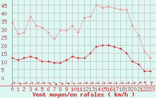 Courbe de la force du vent pour Marquise (62)