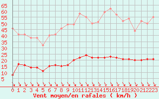 Courbe de la force du vent pour Saint-Cyprien (66)