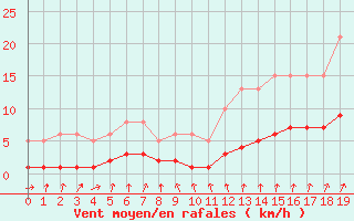 Courbe de la force du vent pour Amiens - Dury (80)