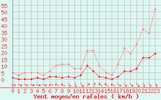 Courbe de la force du vent pour Cavalaire-sur-Mer (83)