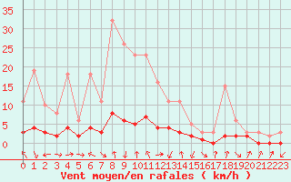 Courbe de la force du vent pour Le Vigan (30)