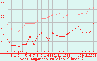 Courbe de la force du vent pour Agde (34)