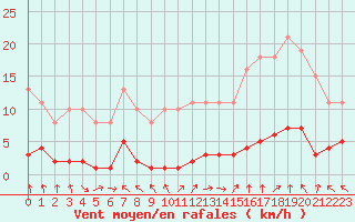 Courbe de la force du vent pour Cerisiers (89)