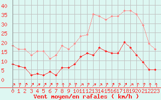 Courbe de la force du vent pour Lamballe (22)