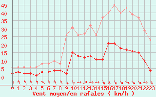 Courbe de la force du vent pour Recoubeau (26)