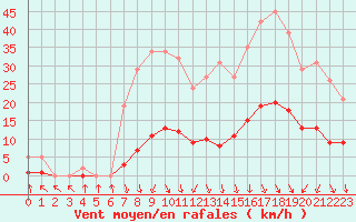 Courbe de la force du vent pour Voiron (38)
