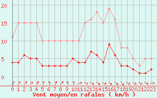 Courbe de la force du vent pour Brugge (Be)