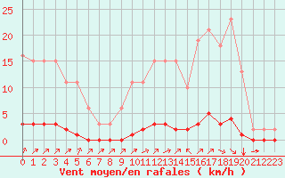 Courbe de la force du vent pour Lagny-sur-Marne (77)