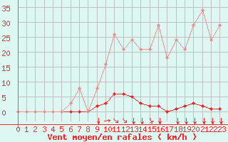 Courbe de la force du vent pour Saint-Clment-de-Rivire (34)