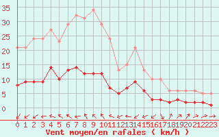 Courbe de la force du vent pour Sallles d