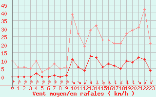 Courbe de la force du vent pour Lans-en-Vercors (38)