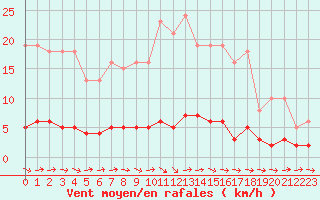 Courbe de la force du vent pour Vernouillet (78)