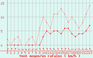 Courbe de la force du vent pour Lobbes (Be)