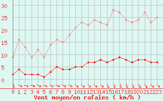 Courbe de la force du vent pour Saint-Cyprien (66)