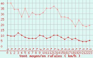 Courbe de la force du vent pour Douzens (11)