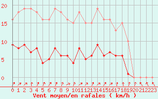 Courbe de la force du vent pour Combs-la-Ville (77)