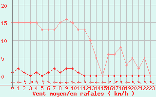 Courbe de la force du vent pour Liefrange (Lu)