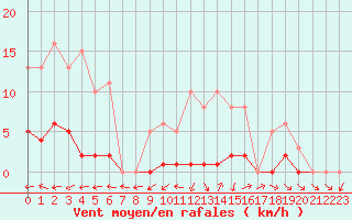 Courbe de la force du vent pour Lemberg (57)