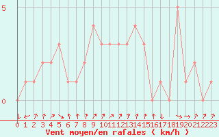 Courbe de la force du vent pour Orschwiller (67)