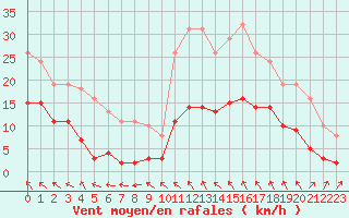 Courbe de la force du vent pour Nonaville (16)